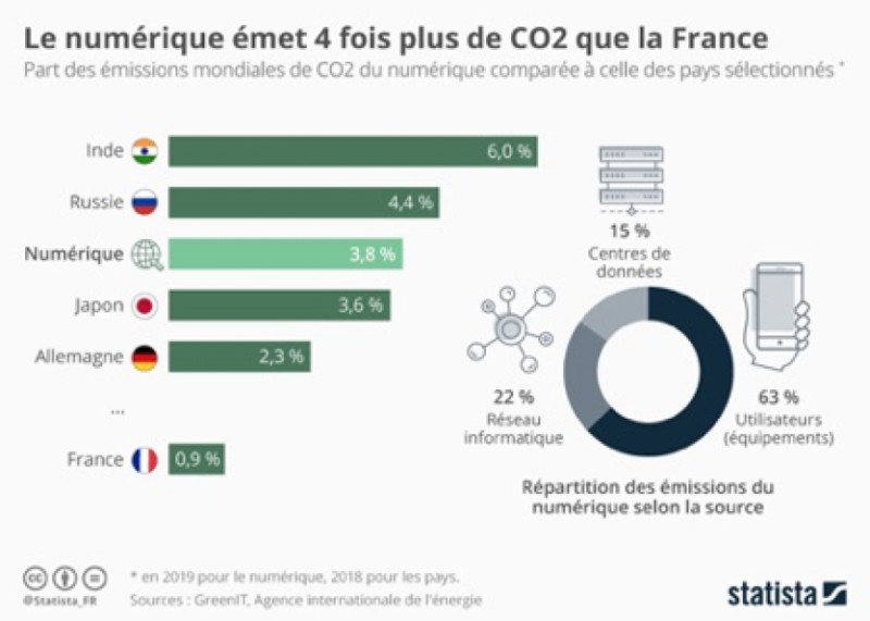graphique titre 'le numérique émet 4 fois plus de CO2 que la France', avec indiqué le CO2 émis par différents pays (inde 6%, russie 4,4%, japon 3,6%, allemagne 2,3%, France 0,9% comparé au numérique (3,8%). Les émissions numériques sont réparties entre Réseau informatique (22%), Centre de données (15%), Utilisateurs (63%).