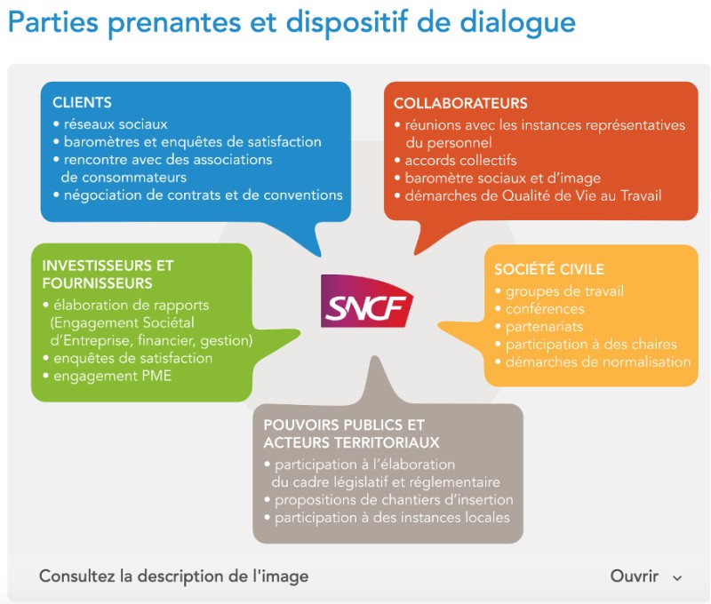 Parties prenantes et dispositif de dialogue sncf : Clients, ollaborateurs, infestisseurs et fournisseurs, société civile et pouvoirs publics et territoriaux.